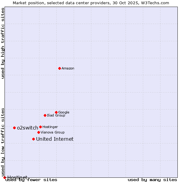 Market position of United Internet vs. o2switch vs. Hostinet