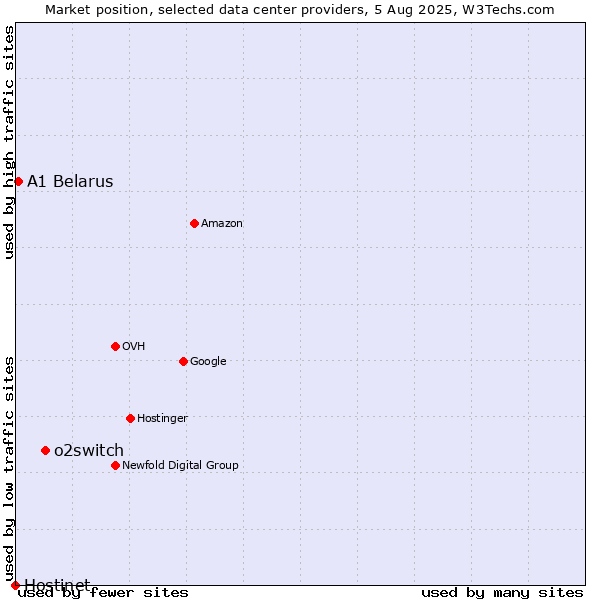 Market position of o2switch vs. A1 Belarus vs. Hostinet