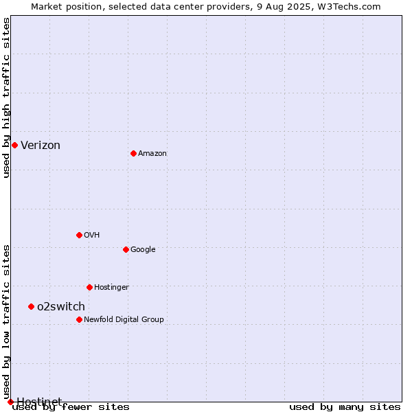Market position of o2switch vs. Verizon vs. Hostinet