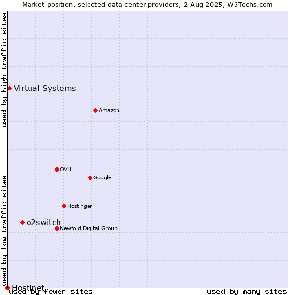 Market position of o2switch vs. Virtual Systems vs. Hostinet