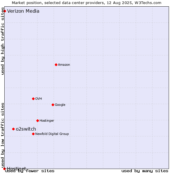Market position of o2switch vs. Verizon Media vs. Hostinet