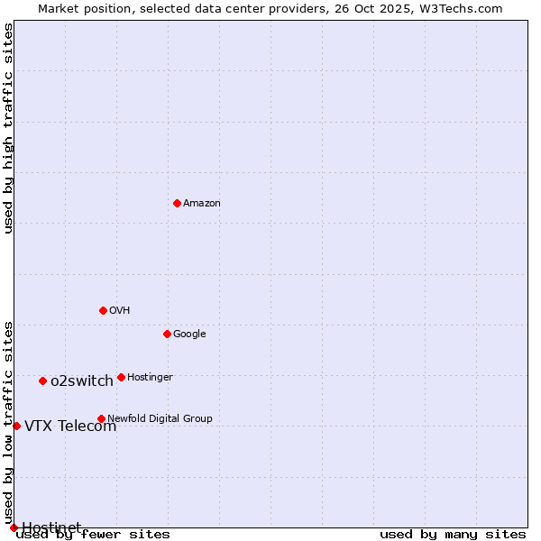 Market position of o2switch vs. VTX Telecom vs. Hostinet