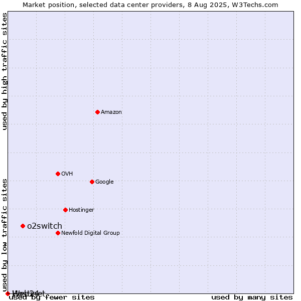 Market position of o2switch vs. Web24 vs. Hostinet