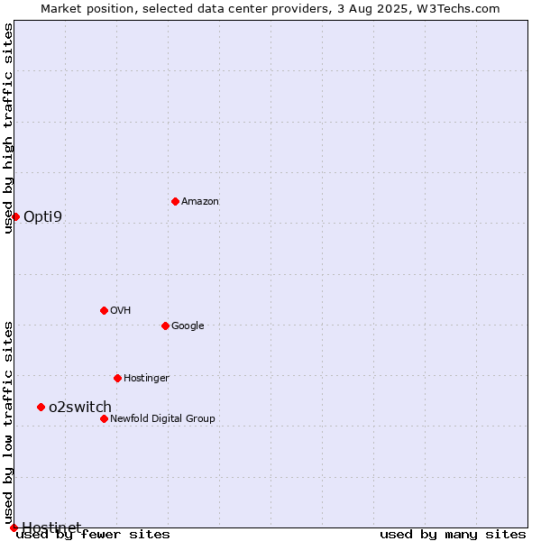 Market position of o2switch vs. Opti9 vs. Hostinet