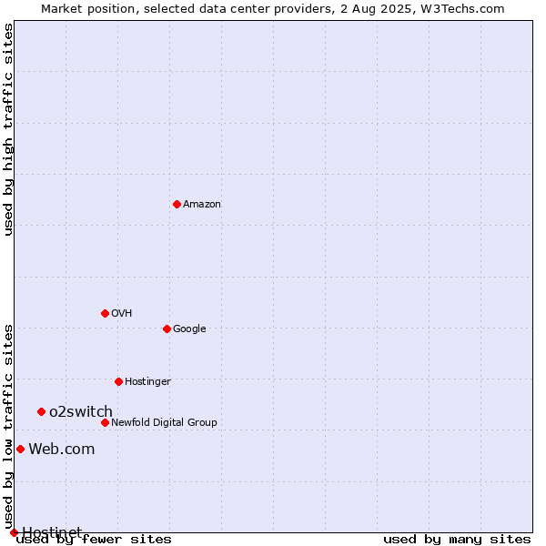 Market position of o2switch vs. Web.com vs. Hostinet