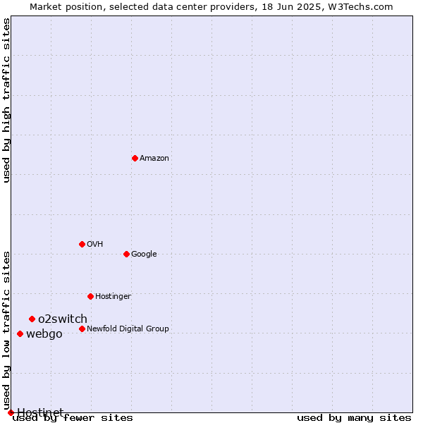 Market position of o2switch vs. webgo vs. Hostinet