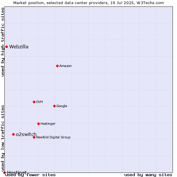 Market position of o2switch vs. Webzilla vs. Hostinet