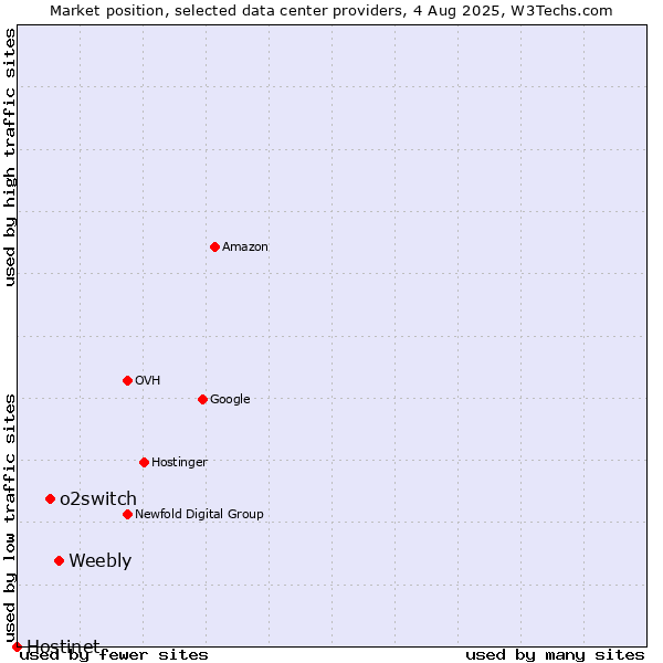 Market position of Weebly vs. o2switch vs. Hostinet
