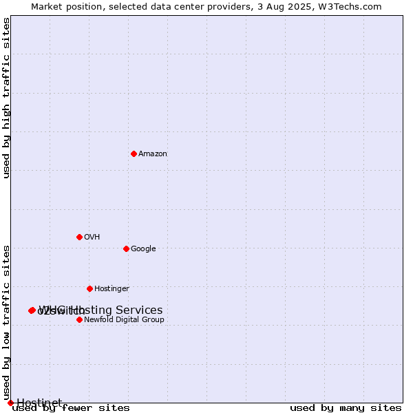 Market position of WHG Hosting Services vs. o2switch vs. Hostinet