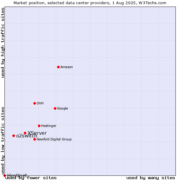 Market position of XServer vs. o2switch vs. Hostinet