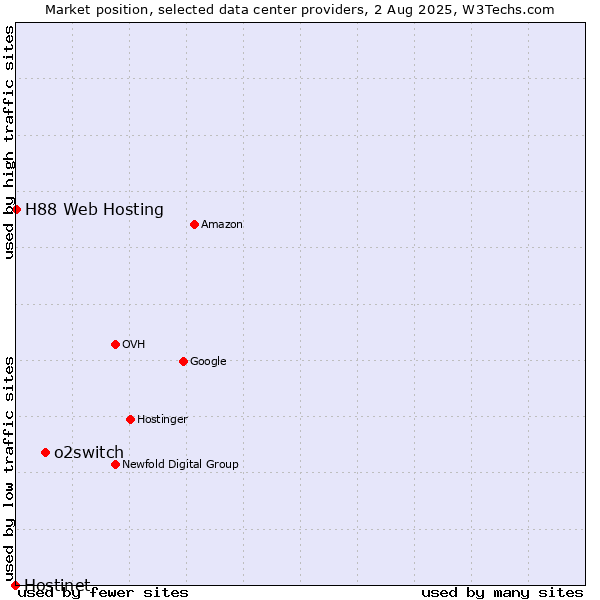 Market position of o2switch vs. H88 Web Hosting vs. Hostinet