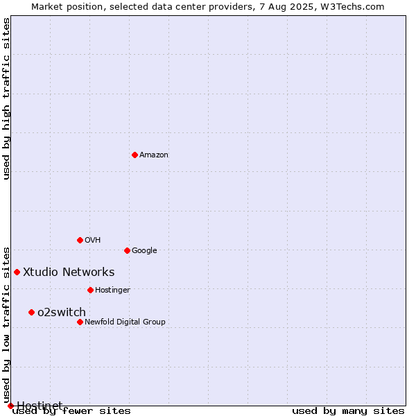 Market position of o2switch vs. Xtudio Networks vs. Hostinet