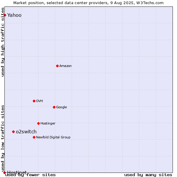 Market position of o2switch vs. Yahoo vs. Hostinet