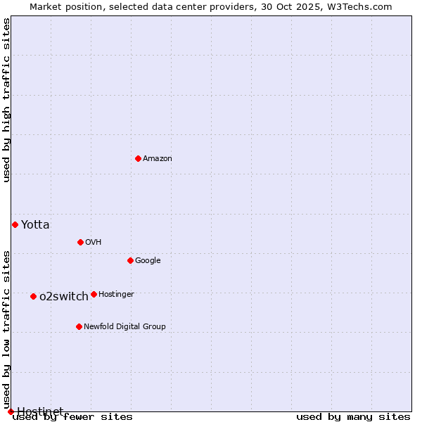 Market position of o2switch vs. Yotta vs. Hostinet