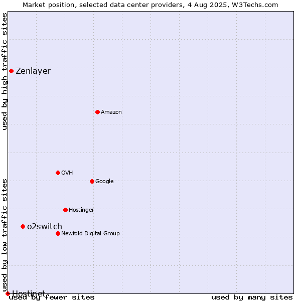 Market position of o2switch vs. Zenlayer vs. Hostinet