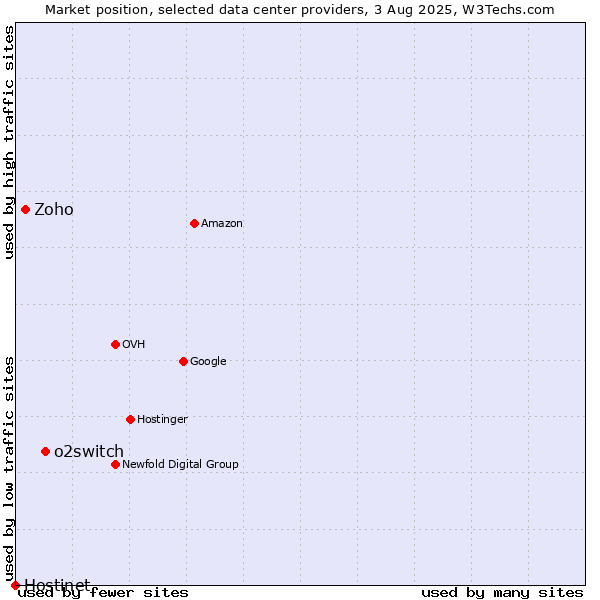 Market position of o2switch vs. Zoho vs. Hostinet