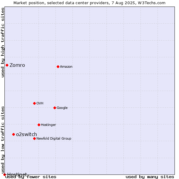 Market position of o2switch vs. Zomro vs. Hostinet