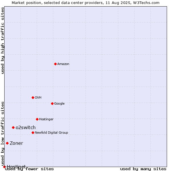 Market position of o2switch vs. Zoner vs. Hostinet