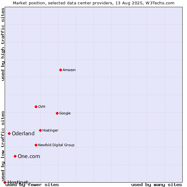 Market position of One.com vs. Oderland vs. Hostinet