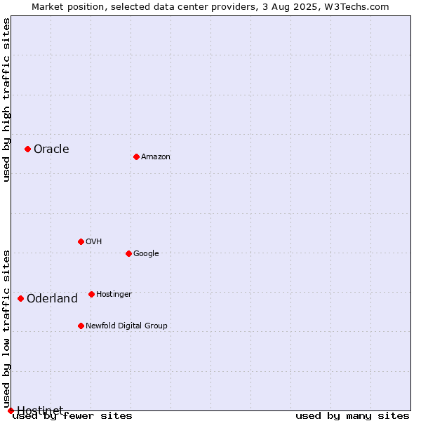 Market position of Oracle vs. Oderland vs. Hostinet