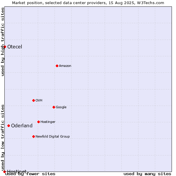 Market position of Oderland vs. Otecel vs. Hostinet