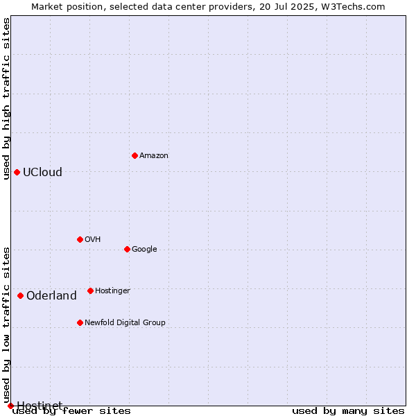 Market position of Oderland vs. UCloud vs. Hostinet