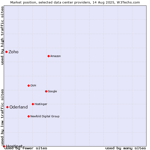 Market position of Oderland vs. Zoho vs. Hostinet