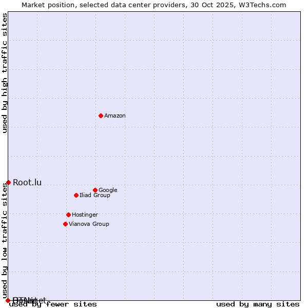 Market position of Root.lu vs. OTNet vs. Hostinet