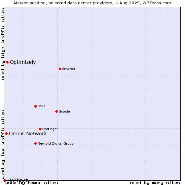 Market position of Optimizely vs. Omnis Network vs. Hostinet
