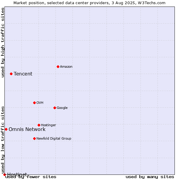 Market position of Tencent vs. Omnis Network vs. Hostinet