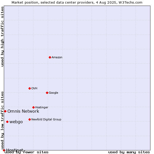 Market position of webgo vs. Omnis Network vs. Hostinet