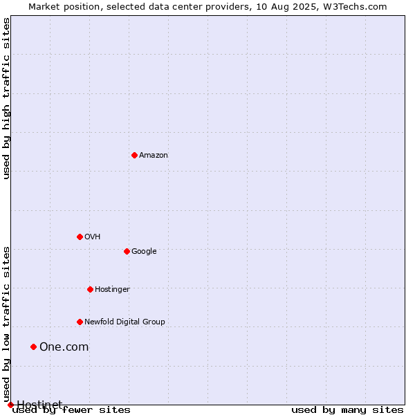 Market position of One.com vs. Hostinet