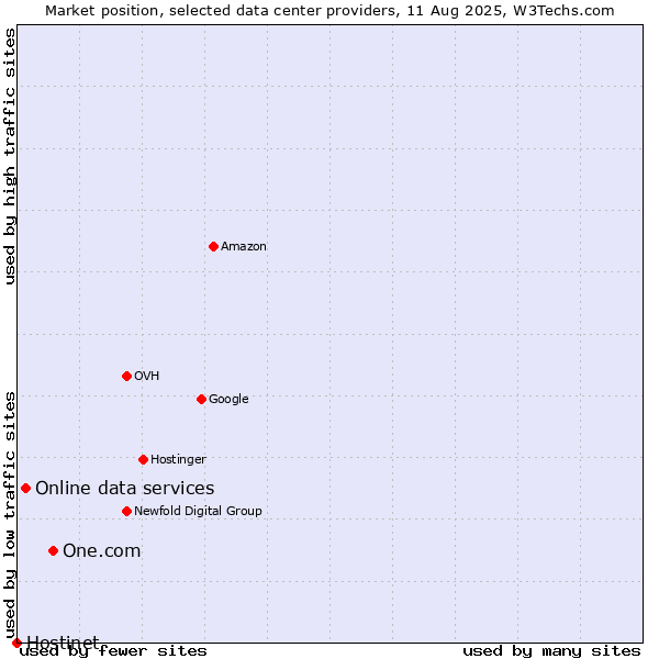 Market position of One.com vs. Online data services vs. Hostinet
