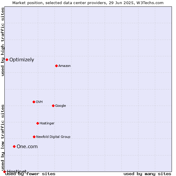 Market position of One.com vs. Optimizely vs. Hostinet