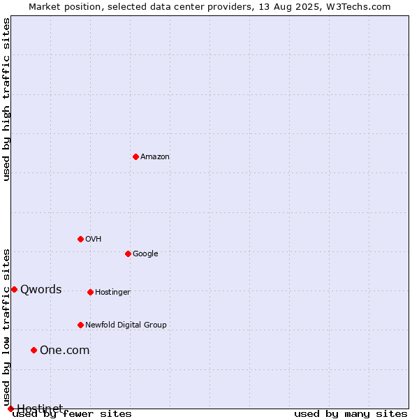 Market position of One.com vs. Qwords vs. Hostinet