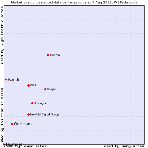 Market position of One.com vs. Render vs. Hostinet