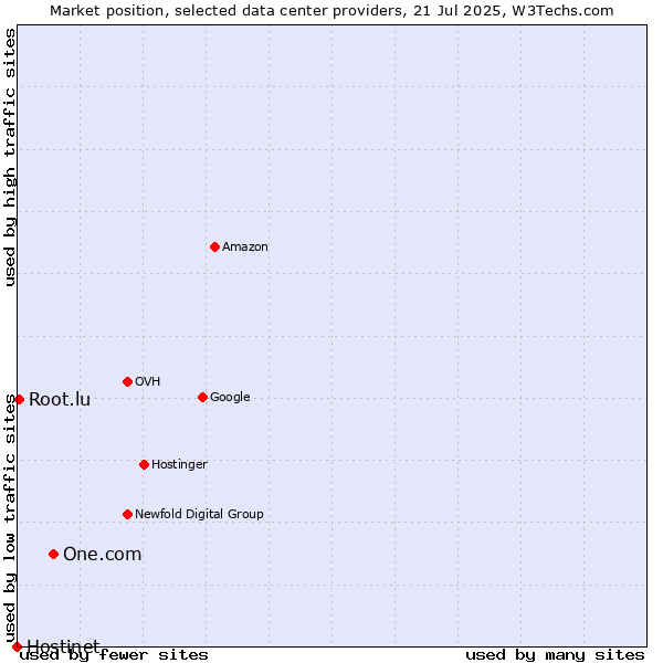 Market position of One.com vs. Root.lu vs. Hostinet