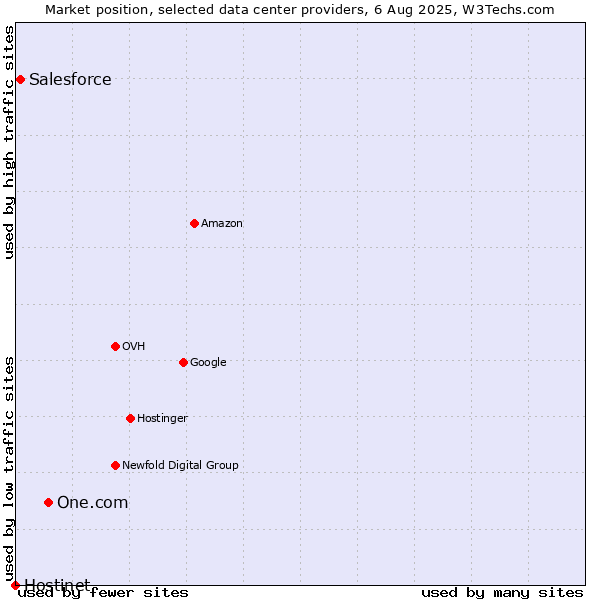 Market position of One.com vs. Salesforce vs. Hostinet