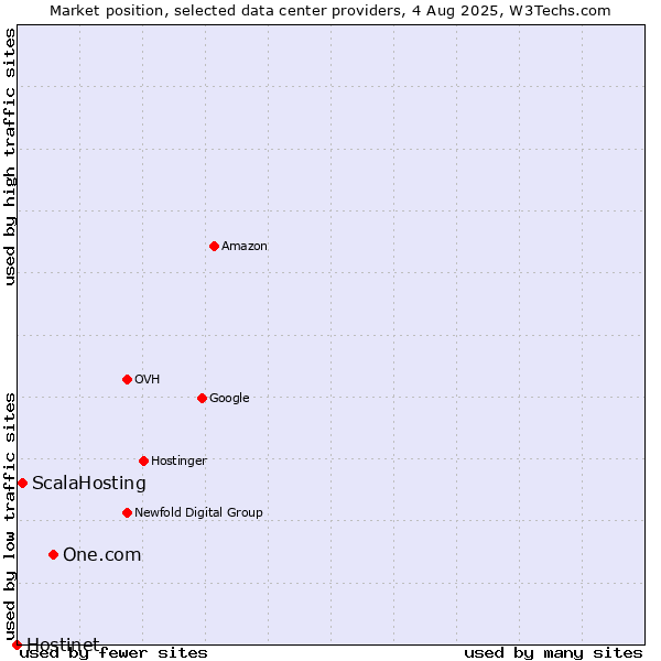 Market position of One.com vs. ScalaHosting vs. Hostinet