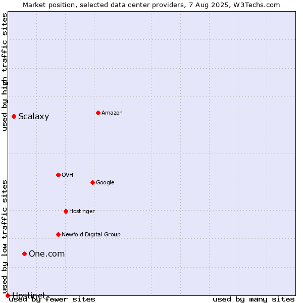 Market position of One.com vs. Scalaxy vs. Hostinet