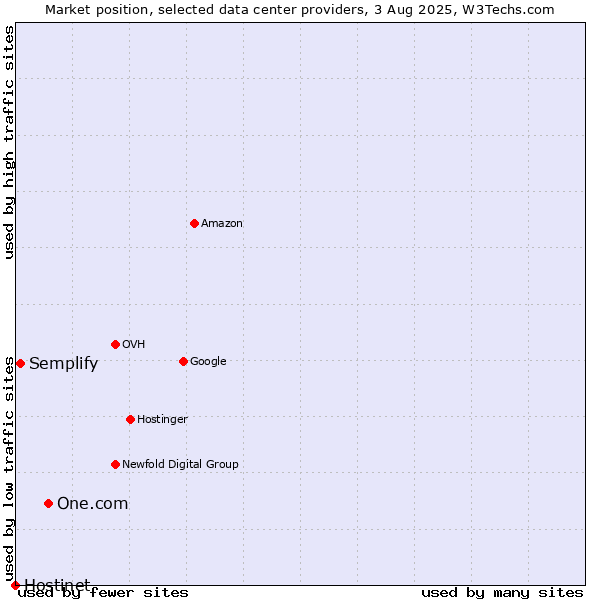 Market position of One.com vs. Semplify vs. Hostinet