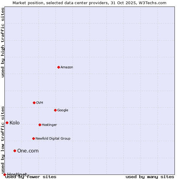 Market position of One.com vs. Kolo vs. Hostinet