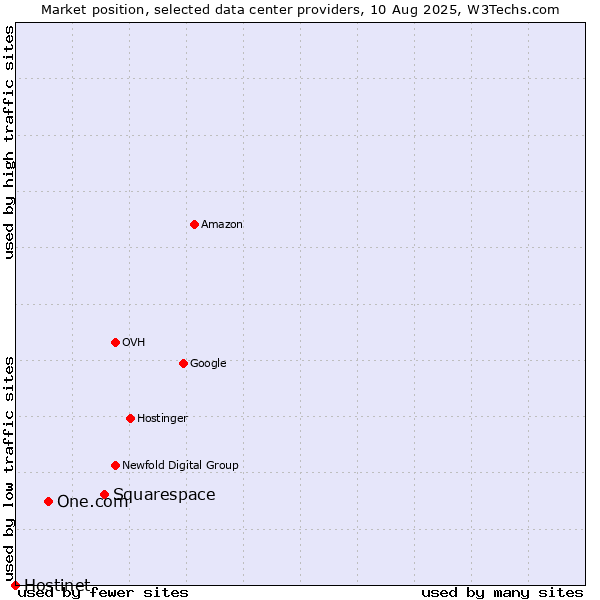Market position of Squarespace vs. One.com vs. Hostinet