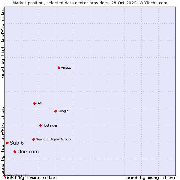 Market position of One.com vs. Sub 6 vs. Hostinet