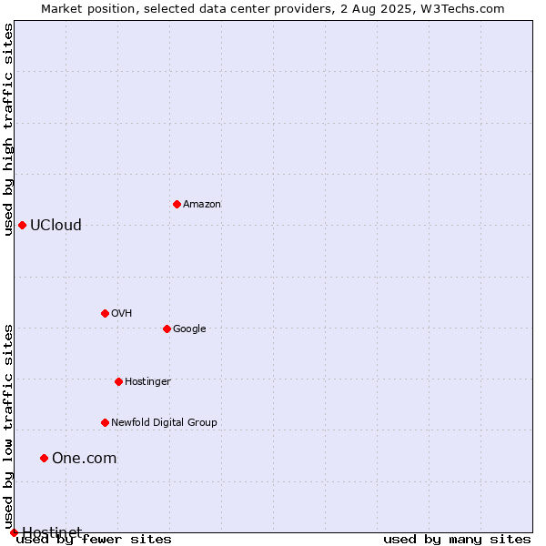 Market position of One.com vs. UCloud vs. Hostinet
