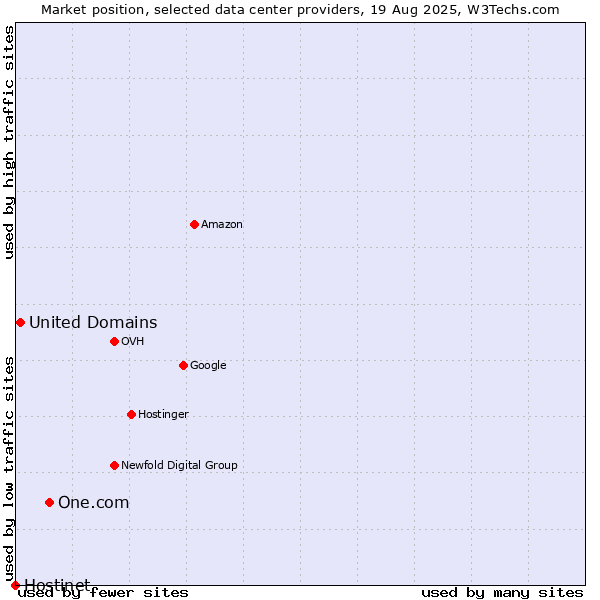 Market position of One.com vs. United Domains vs. Hostinet