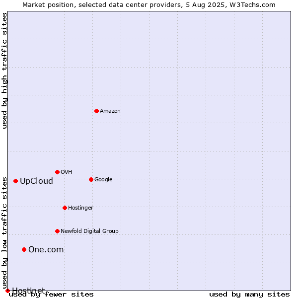 Market position of One.com vs. UpCloud vs. Hostinet