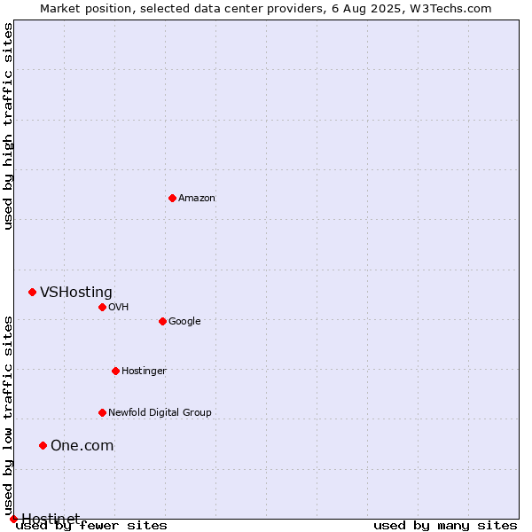 Market position of One.com vs. VSHosting vs. Hostinet