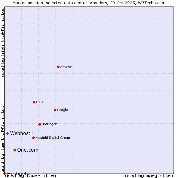 Market position of One.com vs. Webhost1 vs. Hostinet