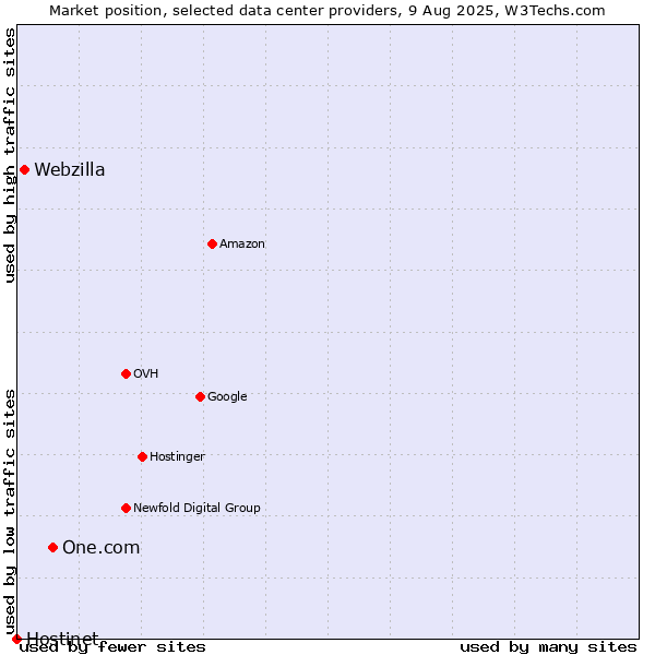 Market position of One.com vs. Webzilla vs. Hostinet